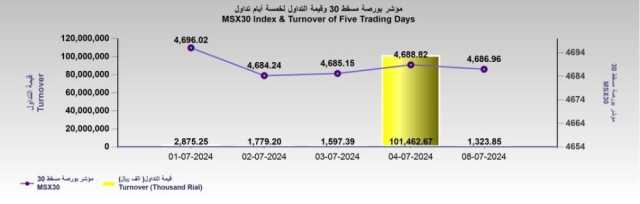 مؤشر بورصة مسقط يستقر عند 4686.9 نقطة