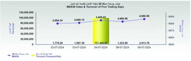 بورصة مسقط تكسب 3.6 نقطة .. وقيمة التداول ترتفع إلى 2.9 مليون ريال