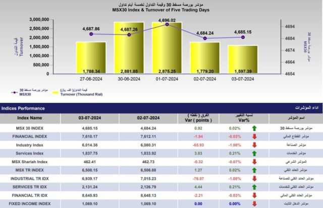 مؤشر بورصة مسقط يرتفع إلى مستوى 4685 نقطة