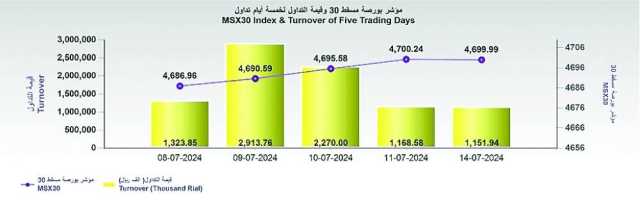 تباين أداء مؤشرات القطاعات الرئيسية لبورصة مسقط