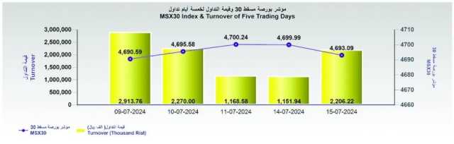 قيمة تداول بورصة مسقط تصعد بنسبة 91.5% والمؤشر يغلق متراجعا 6.9 نقطة