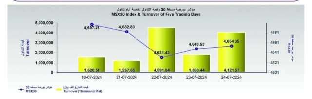 بورصة مسقط تضيف 5.8 نقطة في رصيدها.. والتداول يرتفع 120.6%