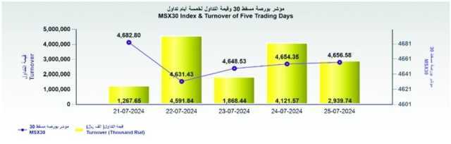 بورصة مسقط تكسب 2.2 نقطة .. والتداول 2.9 مليون ريال