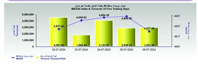 بورصة مسقط تفقد 29 نقطة في أولى تداولاتها الأسبوعية والتداول يرتفع 2.8%