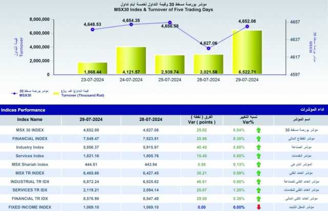 بورصة مسقط ترتفع 25 نقطة.. والتداولات تصعد إلى 6.5 مليون ريال
