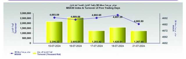 بورصة مسقط تغلق متراجعة في أولى جلساتها الأسبوعية عند 4682.8 نقطة