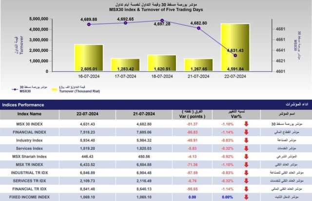 262.2 % ارتفاع قيمة التداول ببورصة مسقط