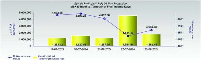 بورصة مسقط تكسب 17.1 نقطة .. والتداول 1.8 عند مليون ريال