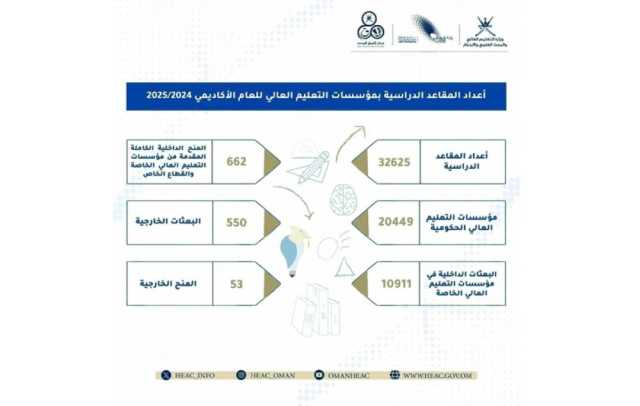 القبول الموحّد: 32625 مقعدا دراسيا للعام الأكاديمي المقبل.. وغداً بدء تعديل الرغبات