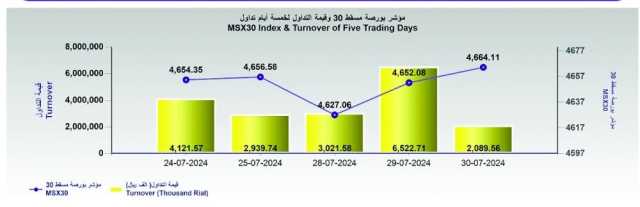 بورصة مسقط تغلق مرتفعة عند 4664 نقطة.. والتداول يتراجع 68%