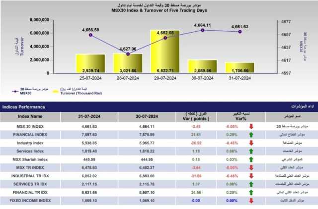 القيمة السوقية لبورصة مسقط ترتفع إلى 24.36 مليار ريال