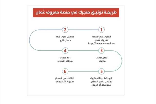 منصتا حزم ومعروف تعززان جودة الخدمات وسرعة الإنجاز في قطاعي المواصفات والمقاييس والتجارة الإلكترونية