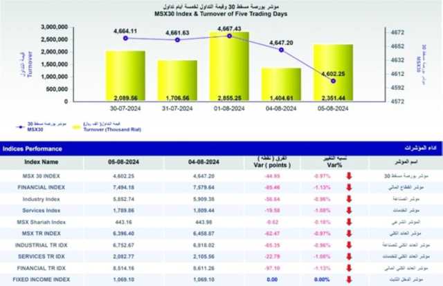 تداولات بورصة مسقط ترتفع 67.4%.. والمؤشر يتراجع