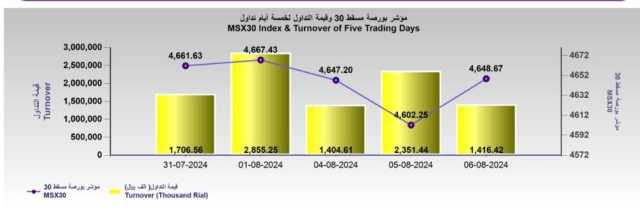 بورصة مسقط تكسب 46 نقطة والقيمة السوقية عند 24.3 مليار ريال