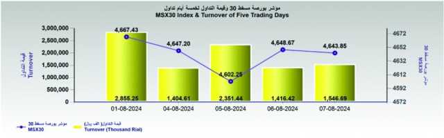بورصة مسقط تفقد 4.8 نقطة.. والتداول عند 1.5 مليون ريال