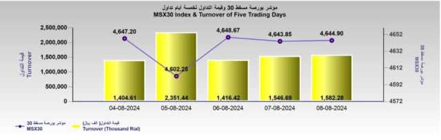 بورصة مسقط تكسب 1.1 نقطة .. والتداول 1.5 مليون ريال