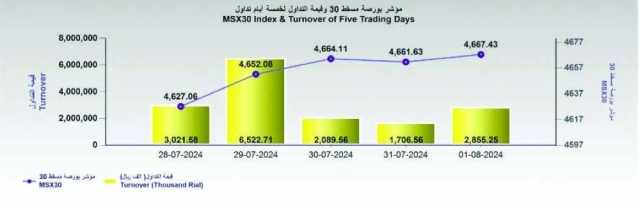 بورصة مسقط تكسب 5.8 نقطة .. والتداول 2.8 مليون ريال