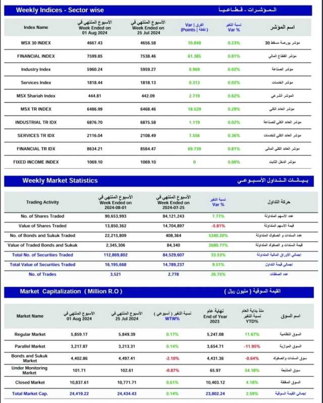 مؤشر بورصة مسقط الأسبوعي يكسب 10.848 نقطة.. والتداول عند 16.1 مليون ريال