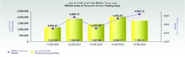 بورصة مسقط تكسب 10.2 نقطة.. والتداول 1.7 مليون ريال