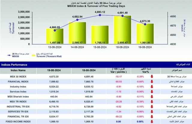 القيمة السوقية لبورصة مسقط ترتفع إلى 24.41 مليار ريال