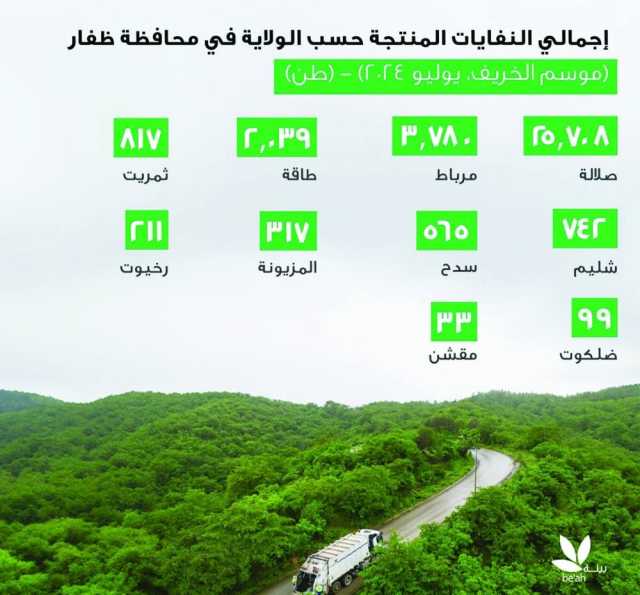 34 ألف طن من النفايات الصلبة بمحافظة ظفار خلال الشهر الماضي