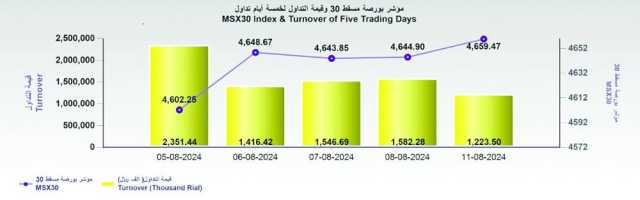 بورصة مسقط تكسب 14 نقطة في أولى جلسات الأسبوع .. والمستثمرون العمانيون يشترون