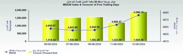 ارتفاع قيمة تداول بورصة مسقط بنسبة 57% .. والمؤشر يكسب 26 نقطة