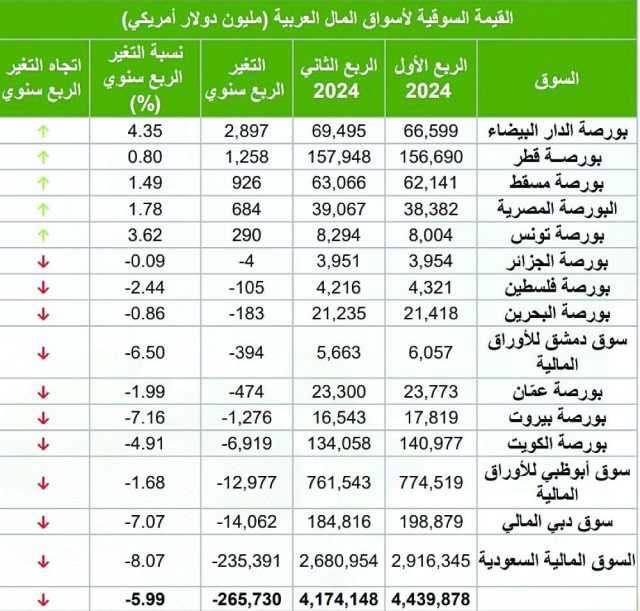 بورصة مسقط ضمن أفضل البورصات العربية في ارتفاع أداء المؤشر والقيمة السوقية