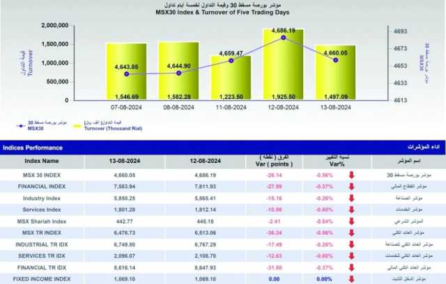 مؤشر بورصة مسقط يفقد 26.1 نقطة.. وشركات الاستثمار العمانية تتجه نحو الشراء