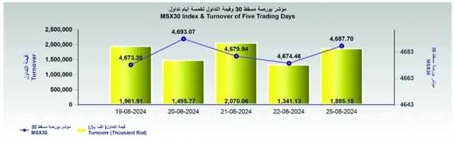 بورصة مسقط تكسب 13 نقطة في أولى جلسات الأسبوع