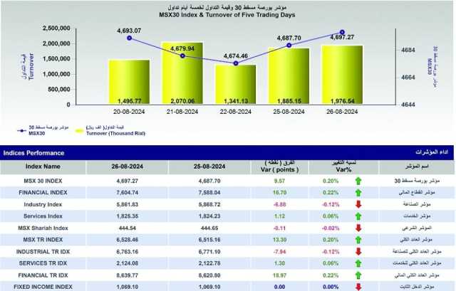 القيمة السوقية لبورصة مسقط تصعد إلى 24.48 مليار ريال