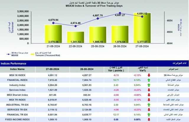 ارتفاع قيمة التداول في بورصة مسقط بنسبة 70.9%