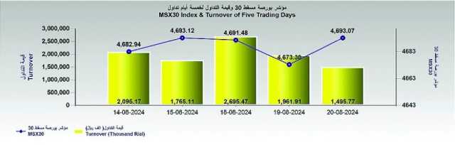 مؤشر بورصة مسقط يضيف 19.8 نقطة إلى قيمته السوقية
