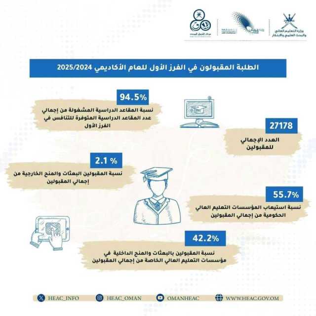 مركز القبول الموحد يعلن عن نتائج الفرز الأول للعام الأكاديمي 2024/2025