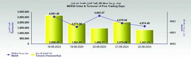 بورصة مسقط تفقد 5.5 نقطة.. والتداول 1.3 مليون ريال