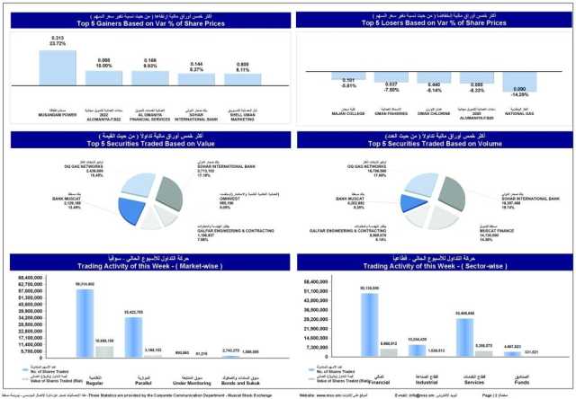 المؤشر الأسبوعي لبورصة مسقط يكسب 71 نقطة وقيمة التداول تصعد إلى 15.7 مليون ريال