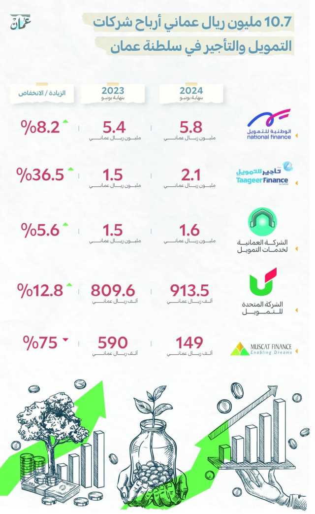 شركات التمويل والتأجير ترفع ثقتها في القطاع مع تحسن الظروف المالية لسلطنة عمان