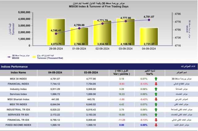 مؤشر بورصة مسقط يصعد إلى 4781.07 نقطة