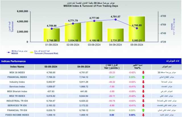 قيمة التداول في بورصة مسقط ترتفع إلى 5.8 مليون ريال