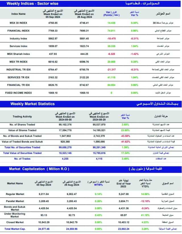 المؤشر الأسبوعي لبورصة مسقط يسكب 14 نقطة والتداولات ترتفع إلى 18.5 مليون ريال