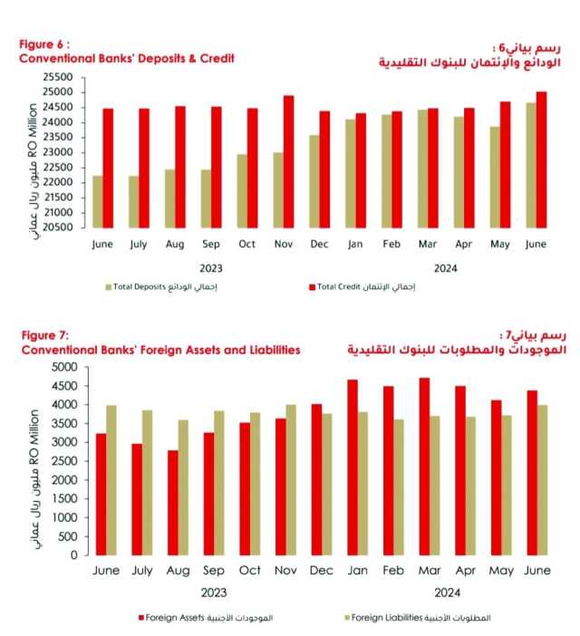 43.5 مليار ريال حجم الأصول المصرفية في سلطنة عمان