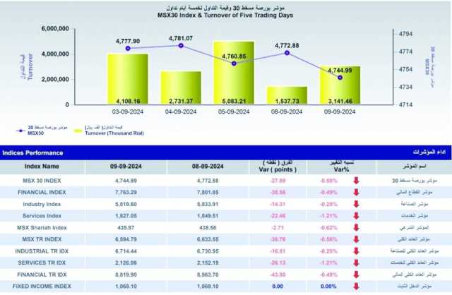 قيمة التداول في بورصة مسقط تصعد بنسبة 104.3%
