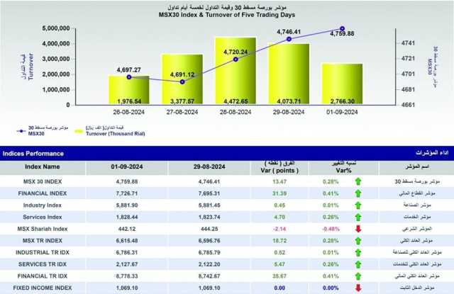 مؤشر بورصة مسقط يكسب 13.5 نقطة في أولى جلسات الأسبوع