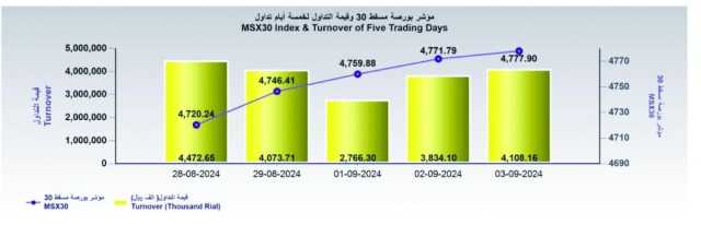 بورصة مسقط تضيف 6 نقاط لتغلق عند 4777.9 نقطة.. والتداول يرتفع 7.1%