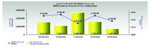 بورصة مسقط تفقد 14 نقطة.. والتداول يتراجع 53.7%