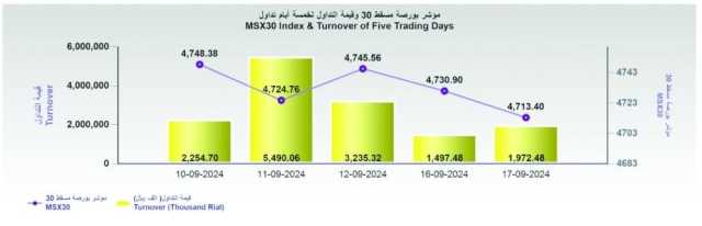 ارتفاع قيمة تداول بورصة مسقط بنسبة 31%.. والمؤشر يفقد 17.5 نقطة