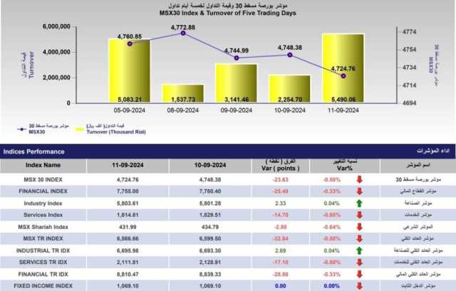 قيمة التداول في بورصة مسقط ترتفع إلى 5.4 مليون ريال