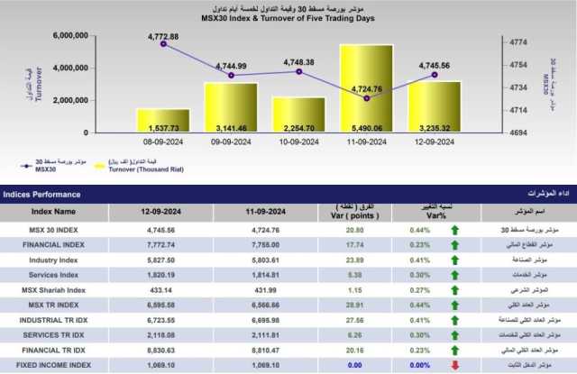 مؤشر بورصة مسقط يكسب 20.8 نقطة بدعم من كافة القطاعات