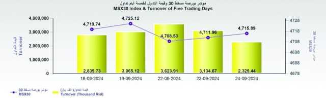 بورصة مسقط تغلق مرتفعة.. والقيمة السوقية عند 24.57 مليار ريال