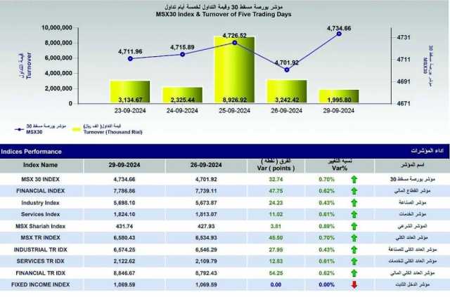 مؤشر بورصة مسقط يكسب 32.7 نقطة بدعم من كافة القطاعات